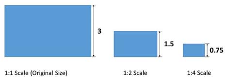 A blue rectangle labeled 1:1 scale (original size) is marked with a height of 3. Next to it, a smaller blue rectangle labeled 1:2 scale is marked with a height of 1.5. Next to it, an even smaller blue rectangle labeled 1:4 scale is marked with a height of .75.