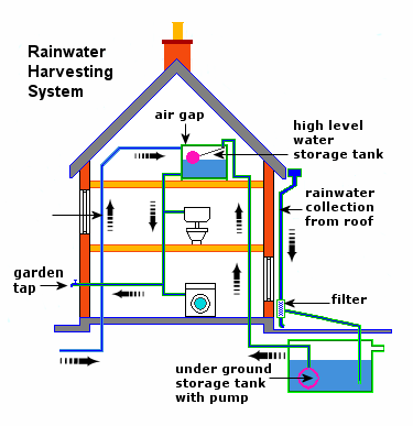 Diagram shows a rainwater harvesting system at a house.