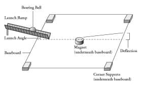 A line drawing shows placement of the activity baseboard, corner supports and magnet (under baseboard), launch ramp, as well as launch angle and deflection. 