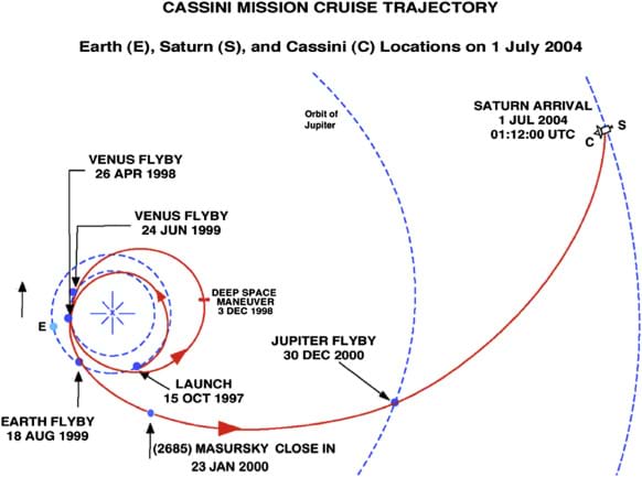 A coiled arrow line indicates the location and time of a spacecraft's movement among the planets and orbits of Earth, Venus, Jupiter and Saturn.