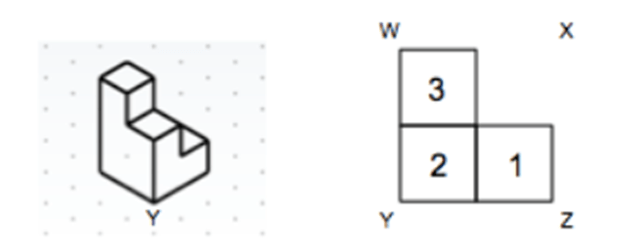 Two drawings of the same object composed of six cubes. The left image is an isometric drawing that shows the object’s multi-height configuration, oriented with its vertical y-axis facing the viewer, straight on. The right image shows three squares next to each other making a right angle, with the numbers 1, 2 or 3 inside the squares, and in the four corners outside of the three squares are the letters W, X, Z, Y.