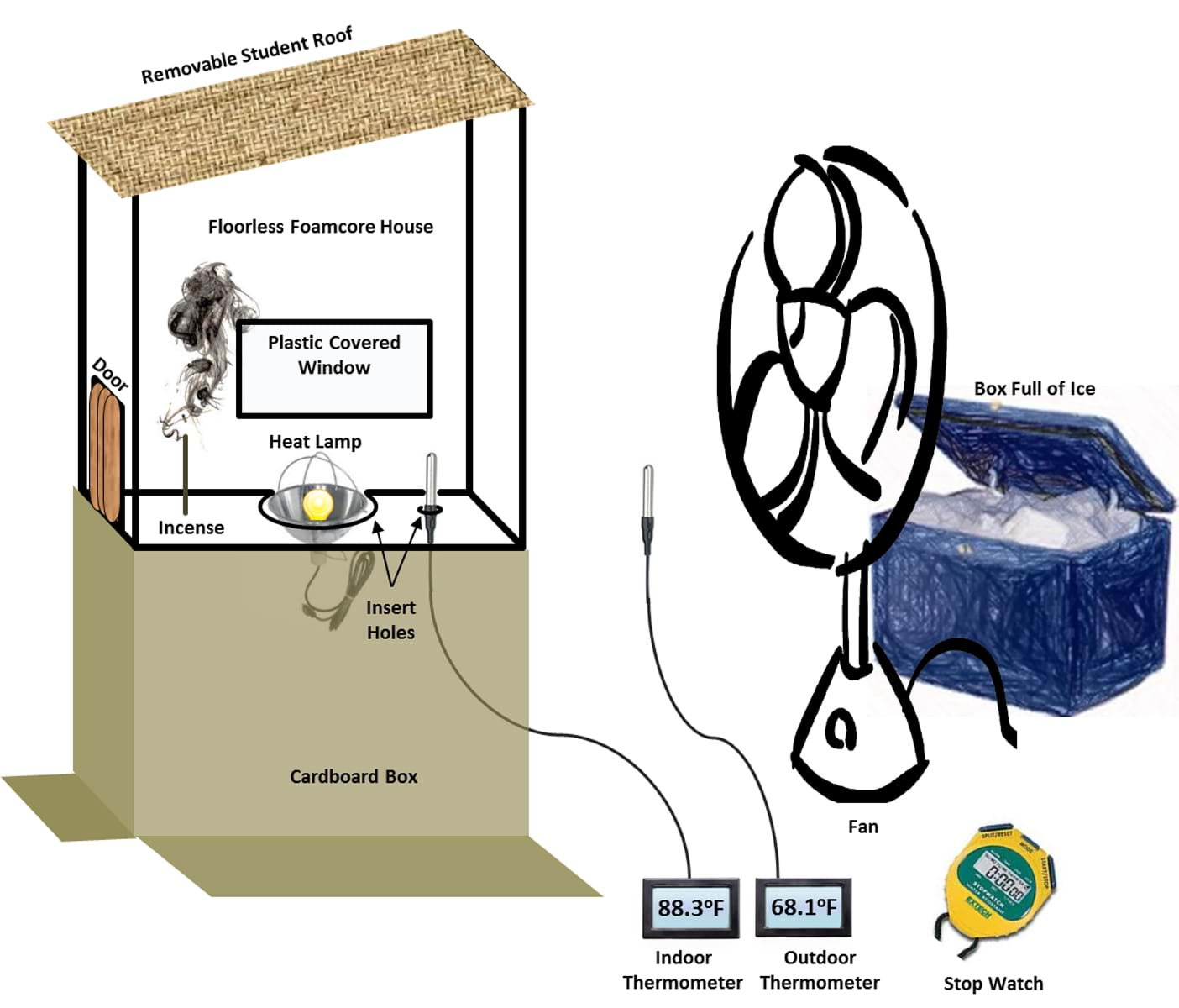 A drawing shows a model house resting on a cardboard platform. The house holds a roof designed and constructed by students. Inside the house are a heat lamp, a thermometer/temperature probe and an incense stick. On the right is a fan directed at the house with a box of ice behind it. In between the fan and the house is a thermometer measuring the outside temperature.