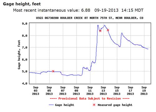 A line graph plots gage height in feet vs. date (Sept 3-19, 2013) for the USGS 06730200 Boulder Creek streamflow at N. 75th St. near Boulder, CO. A blue line is mostly horizontal at 5 feet during Sept 3-11, then it jumps up to nearly 9 feet until Sept 14 when it drops to 7-8 feet during Sept 15-19.
