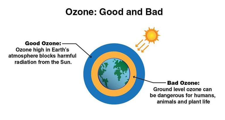A graphic describing good ozone and bad ozone.
