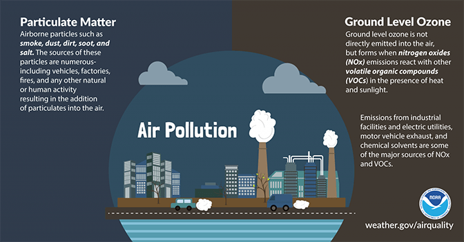 A graphic describing ground level ozone and Particulate Matter.