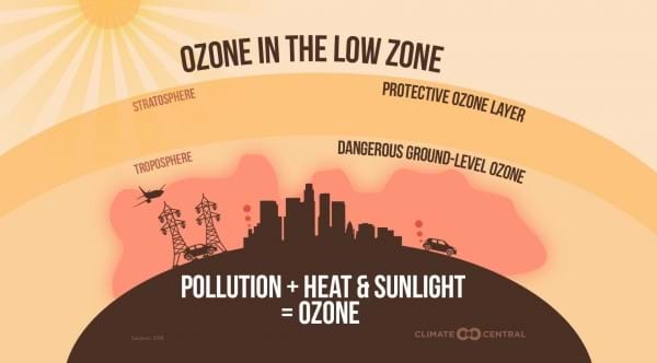 A graphic describing ozone in the low zone.