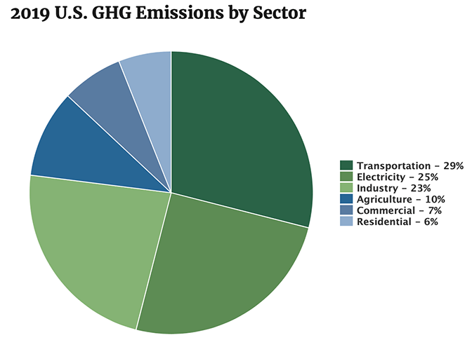 A pie chart showing the different U.S. GHS emissions by sector.