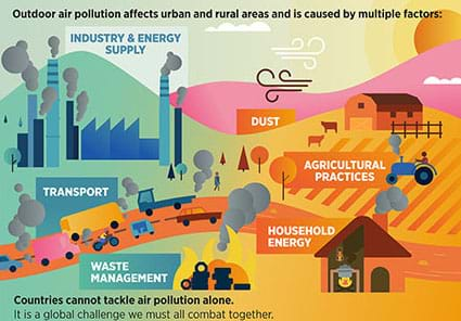 Drawings of pipe smoke, factory smoke stacks and car exhaust.