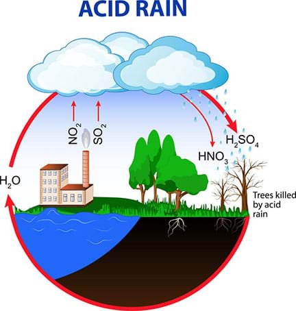 A drawing showing pollution from factories and power plants contaminating clouds, and resulting in acid rain and polluted land and rivers.