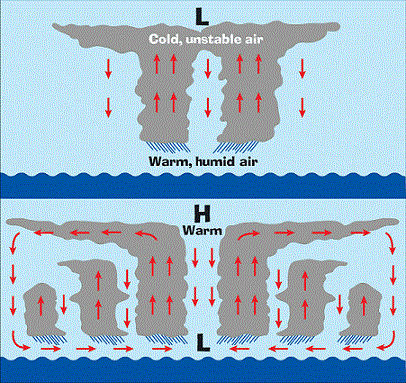 An illustration showing how a hurricane is formed by high pressure pushing air towards a low pressure area in a circular motion.