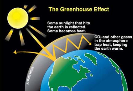 A diagram shows some of the energy coming from the sun reflected by the atmosphere and some of it absorbed by the atmosphere and the Earth. It also shows how some energy from the Earth gets trapped in the atmosphere.