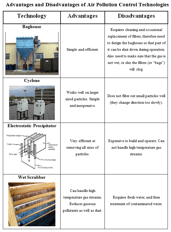 A table presenting an image, the advantages, and the disadvantages of three air pollution control technologies, including baghouses, cyclones, electrostatic precipitators, and wet scrubbers.