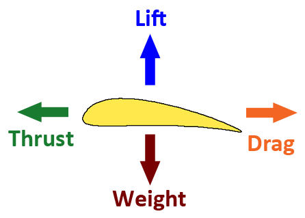 A drawing shows the side view of an aircraft wing with arrows depicting four forces acting on it: thrust (forward arrow), drag (backward arrow), lift (upward arrow) and weight (down arrow).
