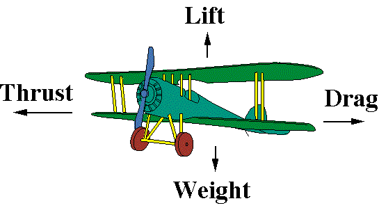 A diagram of an aircraft shows with arrows the four forces acting on it: thrust, drag, lift, weight.