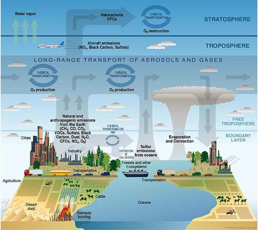 A side view diagram shows the Earth’s surface and its atmosphere above it with drawings of land, oceans and population centers to indicate a range of atmospheric pollution from natural sources (like dust storms), regional sources (like agriculture, burning biomass), mobile sources (like transportation), and stationary sources (like power plants and industry). Further, the cyclical chemical transformation and transport processes related to atmospheric composition are shown, linked with other components of the Earth’s systems such as oceans, land, and terrestrial and marine plants and animals.