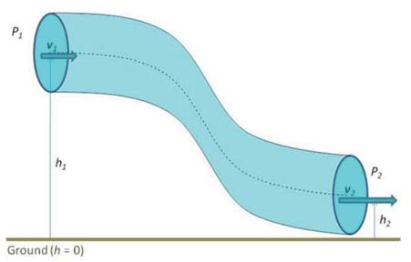 A diagram shows a curved pipe with water flowing through it from higher to lower elevation. The dotted line runs through the center of the pipe. The velocity vector is greater at the lower height.