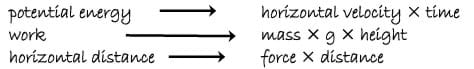 Potential energy matches to horizontal velocity x time; work matches to mass x g x height; horizontal distance matches to force x distance.