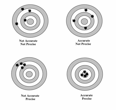 Line drawing shows four targets with different shot patterns to explain difference between accuracy and precision, as described under Slide 3 text in Lesson Background section.