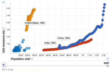 A graph plots data for the U.S., Russian Federation, India and China. China jumped in pollution emissions since its population passed ~1.25 billion people.