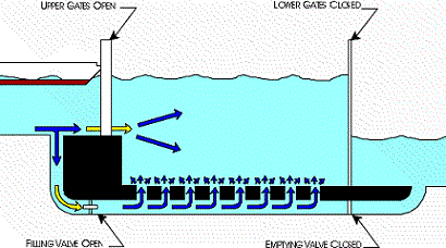 Line drawing shows side view of a barge going through a lock and dam. Gates and drain valves are identified. Movement and levels of water are shown by arrows and colors.