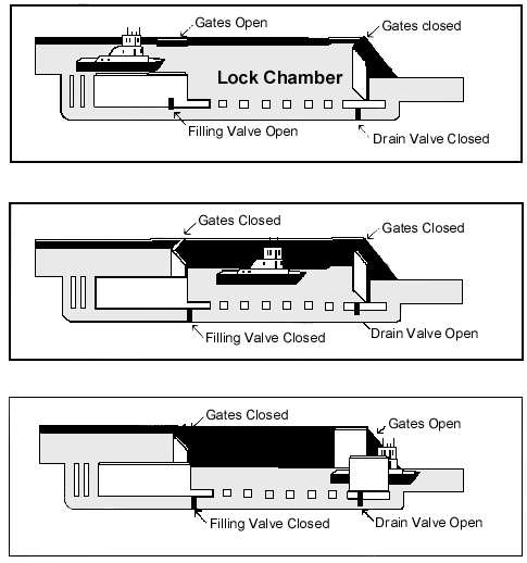 A series of three side-view diagrams show a ship (1) being locked in at the upper gates, (2) being lowered within the lock, and (3) being locked out at the lower gates. The changing water level is shown, and open / closed gates, filling valves, and drain valves are identified at each step.