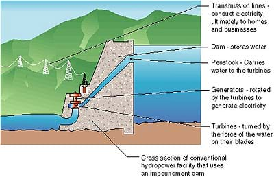 Cross-section drawing shows a river blocked by a dam, and the locations of the hydropower facility, turbines, generators, penstock and electricity transmission lines.