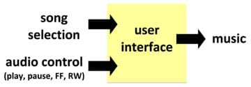 A box labeled "user interface" with two arrows going in and one leaving. Inputs are "song selection" and "audio controls"; the output is "music." 