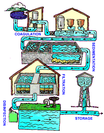 Drawing shows steps of coagulation, sedimentation, filtration, disinfection and storage. 