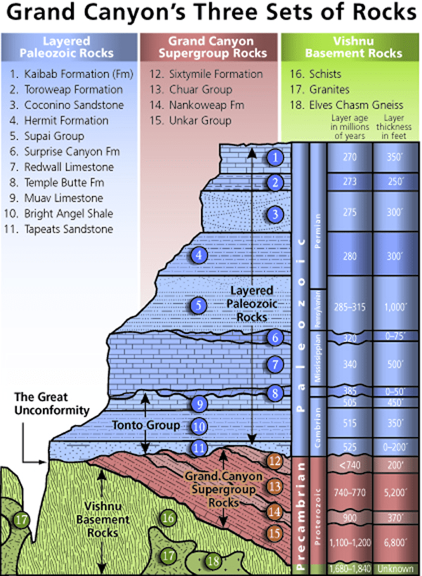 The image shows is a diagram showing the three sets of rocks that make up the Grand Canyon. These include Layered Paleozoic Rocks, Grand Canyon Supergroup Rocks, and Vishnu Basement Rocks.