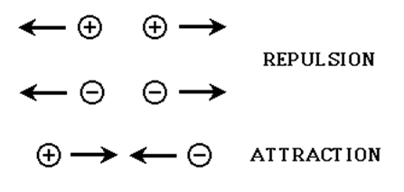 Attraction of Oppositely Charged Particles