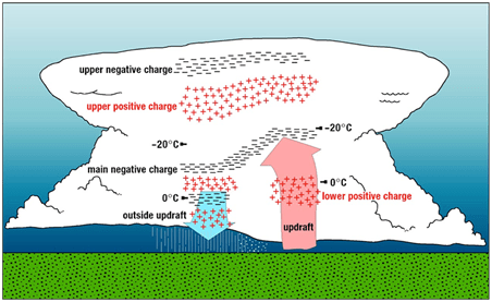 Schematic of Electrostatic Potential in a Storm Cloud (Makings of Lightning)