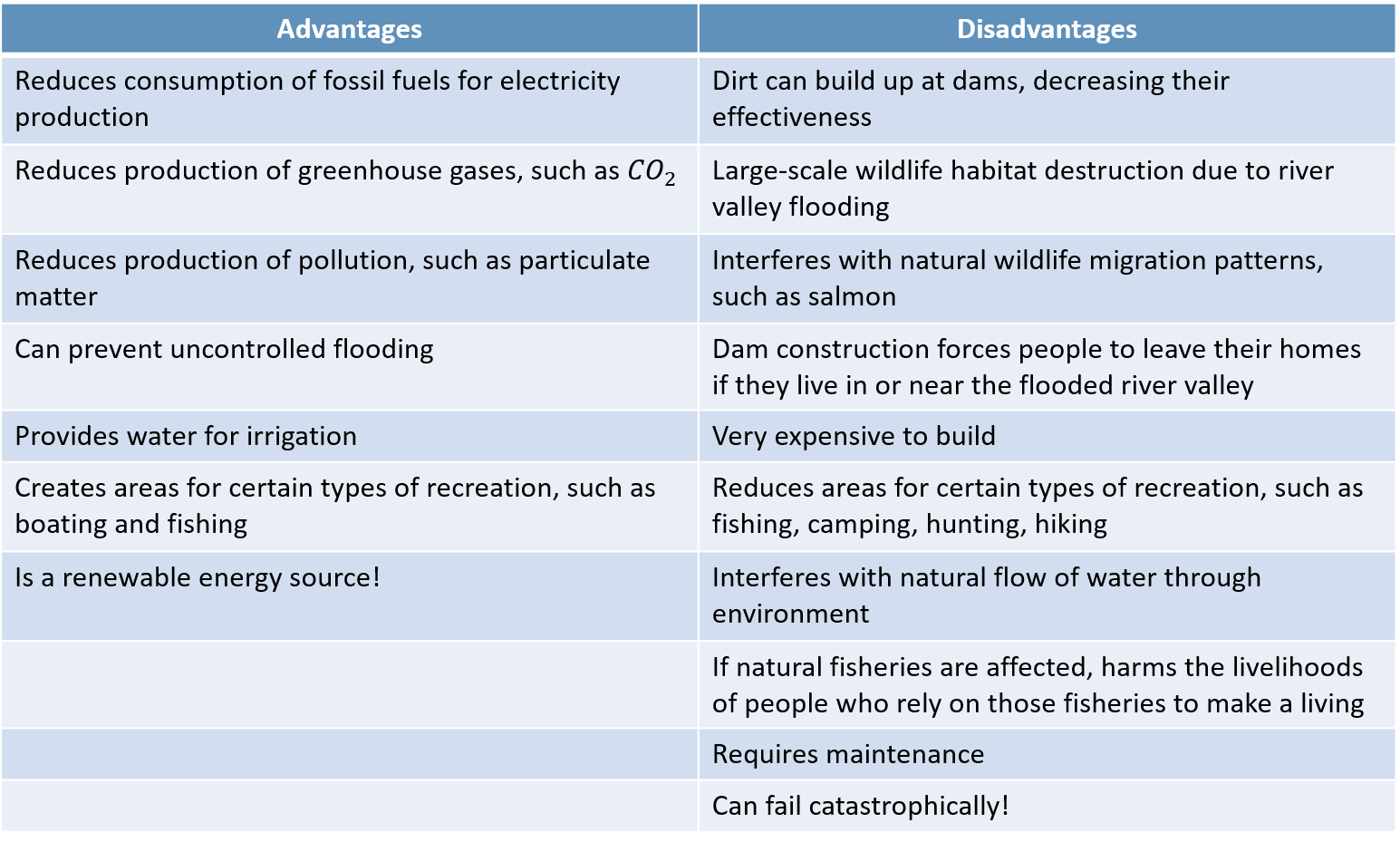 Advantages: Reduced fossil fuel consumption, greenhouse gases and pollution; can prevent flooding; provides irrigation water, creates recreation areas, renewable energy source. Disadvantages: Dirt buildup decreases dam effectiveness, wildlife habitat destruction, interference with natural wildlife migration patterns, forces relocation of settled people, expensive to build, reduces recreation areas, alters natural water flow through environment, hurts livelihood of people who make a living from affected natural fisheries, requires maintenance, can fail catastrophically.