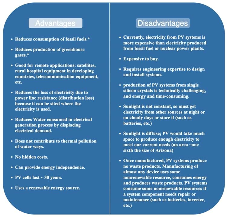 Advantages: Reduces fossil fuel consumption, greenhouse gases, pollution, good for remote applications, reduces electricity loss due to power line resistance because sited where used, reduces water consumption, does not contribute to thermal pollution of waterways, no hidden costs, promotes energy independences, PV cells last 30 years, renewable source. Disadvantages: Currently more expense to produce and buy, requires engineering expertise to design and install, technically challenging, sunlight not constant (requires alternative source or storage), sunlight is diffuse (would take up much space to produce). Once manufactured, PV systems produce no waste, but uses nonrenewable resources in system creation and repair.