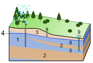 An illustration showing the various components associated with groundwater movement: 1. Aquifer. 2. Aquitard 3. Unsaturated zone 4. Water table 5. Confined aquifer 6. Unconfined aquifer 7. Deep well 8. Sort well 9. Artesian well