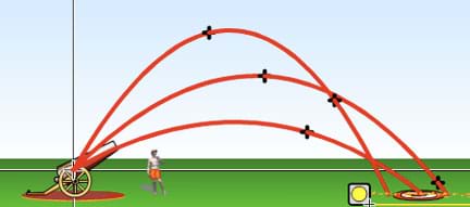 A diagram shows a canon launching objects at a target some distance away at angles of 60, 45, and 30 degrees from the ground. All three trajectories are shaped like an upside down parabola. The 60-degree trajectory travels the highest up and the shortest distance away. The 45-degree path travels the furthest. The 30-degree trajectory travels the lowest to the ground.