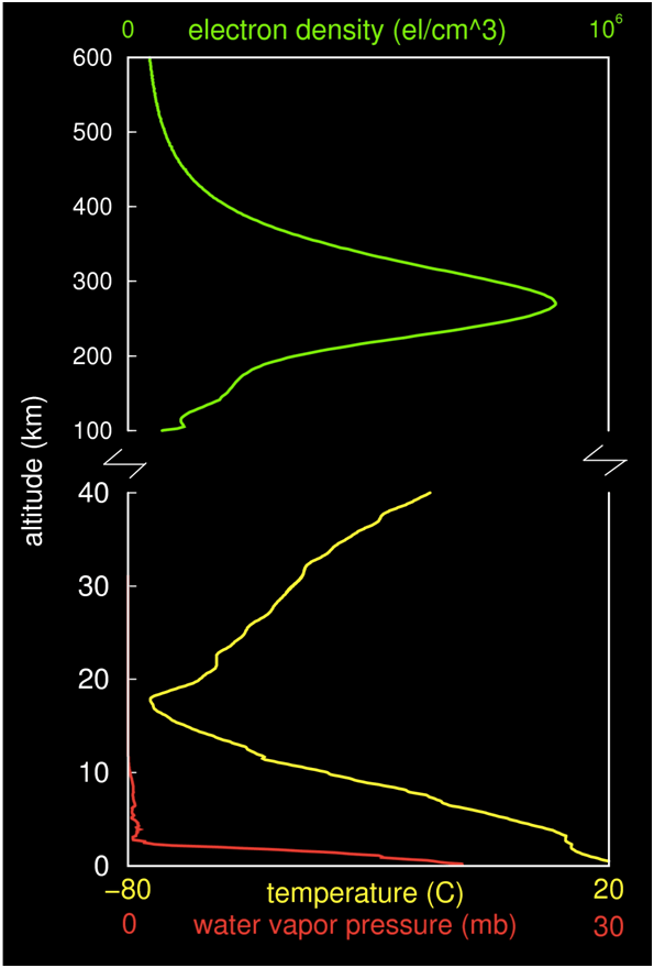 Temperature and water vapor pressure for various atmospheric depths at a given point during a given time.