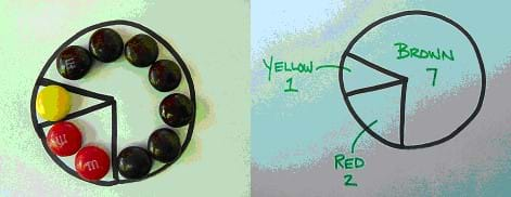 Two photographs: An M&M pie chart containing 1 yellow, 2 red and 7 brown M&Ms, each color in its own slice. A pie chart drawing, with sections marked with how many of each color M&Ms belong in that slice (1 yellow, 2 red, 7 brown).