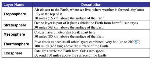 Air Composition Pie Chart Worksheet