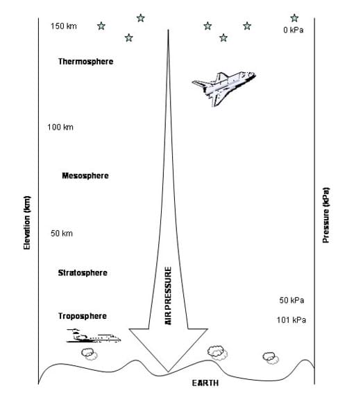 A line diagram depicts the Earth's surface, troposphere, stratosphere, mesosphere and thermosphere. An arrow from the highest atmospheric levels to the Earth's surface gets fatter as it gets closer to sea level, indicating that air pressure increases closer to the Earth's surface.