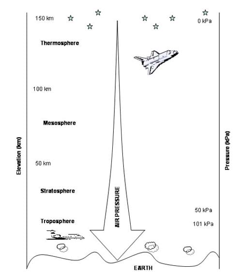 Atmospheric Pressure Elevation Chart