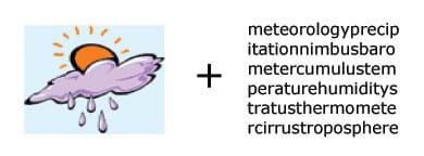 A drawing of a sun rising from a cloud with raindrops falling from it followed by a plus sign, followed by the words: meteorologyprecipitationnimbusbarometercumulstemperaturehumiditystratusthermometercirrustroposphere.