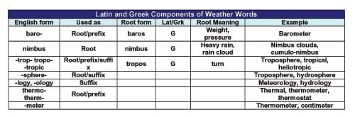 Latin Roots Chart