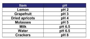 Lemon (pH 2), grapefruit (pH 3), dried apricots (pH 4), molasses (pH 5), milk (pH 6.5), water (pH 6.5) and crackers (pH 8).