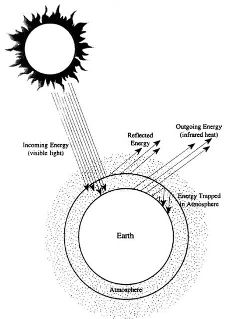 A diagram shows some of the energy coming from the sun reflected by the atmosphere and some of it absorbed by the atmosphere and the Earth. It also shows how some energy from the Earth gets trapped in the atmosphere.