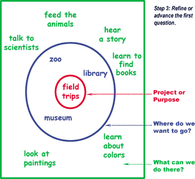 A diagram of concentric circles with "field trips" in the red area, "zoo, library and museum" in the blue area, and "talk to scientists, feed the animals, hear a story, learn to find books, look at paintings and learn about colors" in the green area.