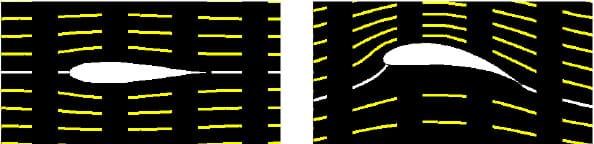 An illustration of two wings to demonstrate airfoil. Two similar cut-away diagrams show cat-eye-shaped wings with velocity lines indicating the flow of air past them. Air flows smoothly and evenly past the symmetrical wing on the left, while the velocity lines are closer together and curved above the asymmetrical wing on the right, indicating lift.
