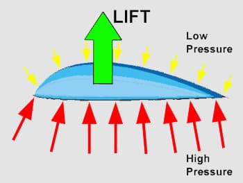 A colorful diagram shows large, red arrows (representing high air pressure) pushing up on a wing from below, while small, yellow arrows (representing low air pressure) are pushing down on the wing from above.  The result is one large, green arrow, which represents the lifting force, pointing upwards.