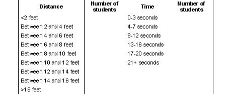 A four-column by nine-row table. Column headers: distance, number of students, time, number of students. The nine distance rows are: < 2 ft, between 2-4 ft, 4-6 ft, 6-8 ft, 8-10 ft, 10-12 ft, 12-14 ft, 14-16 ft, > 16 ft. The six time rows are: 0-3 seconds, 4-7 secs, 8-12 secs, 13-16 secs, 17-20 secs, 21+ secs. The number of students columns are blank.