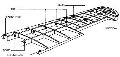 A black and white drawing shows the internal structure of an aircraft wing: two spars (horizontal support bars) span the entire length of the wing; ribs are spaced between the spars to give the wing its shape and support the skin. The wing tip and leading and trailing edges are also shown.