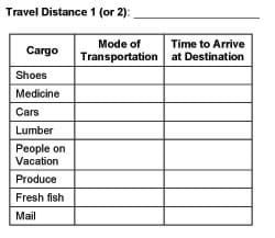 A three column table with eight rows. Column headers are: cargo, mode of transportation, and time to arrive at destination. The cargo rows are: shoes, medicine, cars, lumber, people on vacation, produce, fresh fish, mail. 